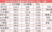 全球汽车销量前10出炉 中国3家上榜：丰田稳坐第一 暂没对手撼动 ！