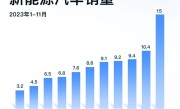 历史新高！上汽11月新能源销量首次突破15万台 ！