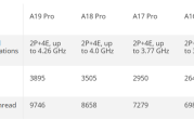 手机CPU干翻PC！苹果A19 Pro单线程击败锐龙9 9950X !