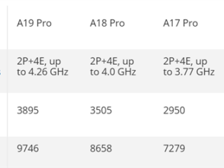手机CPU干翻PC！苹果A19 Pro单线程击败锐龙9 9950X !
