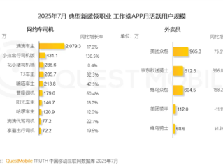 灵活就业扩容：中国有2000万人开滴滴、2000万人送快递外卖 !