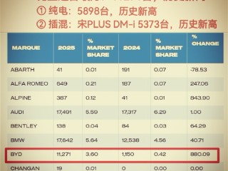 比亚迪英国月销量首次破万台：宋PLUS DM-i已成插混销冠 ！