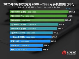 2K档手机性价比排行榜揭晓：REDMI K80系列霸榜前三 !
