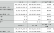 比亚迪发布2023全年财报：净利润超300亿元 大涨80% ！