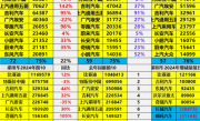 中国销量最高纯电动汽车TOP10出炉：特斯拉两款车杀入前3 ！