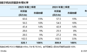 2025Q3全球智能手机出货量3.2亿台 小米稳居第三 !