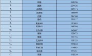 1-11月燃油轿车销量榜：轩逸领跑破29万 18款车型销量超十万 ！