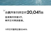 小鹏汽车11月交付20041台：暴增245%创单月交付新高 ！