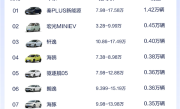 离谱！比亚迪4S店展车都被抢光了 有顾客在店里看图买车 ！