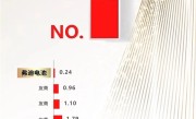 比亚迪刀片电池登顶质量表现第一名 遥遥领先宁德时代 ！