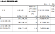 中国联通：前三季度营收2929亿 净利润同比增长5.2% !