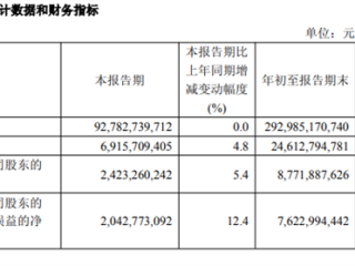 中国联通：前三季度营收2929亿 净利润同比增长5.2% !