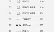 国产硬派越野崛起：比亚迪方程豹豹5周销1442台成功夺冠 !