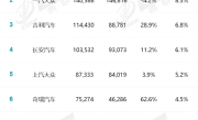 3月中国车企销量榜：“南北大众”两家也打不过比亚迪 ！
