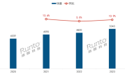 2023年中国监控摄像头销量创史高：小米遥遥领先 ！