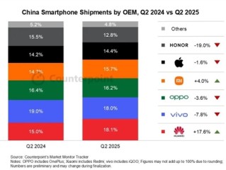 中国手机市场排名：华为猛增17.6%位列第一 小米第四 !