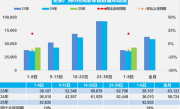 同比增长19%！6月1-8日全国乘用车零售34.3万辆 !