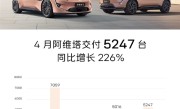 同比暴增226% 阿维塔4月累计交付新车5247台 ！