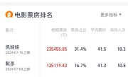 2024暑期档票房破75亿！《抓娃娃》断崖式排名第一 ！