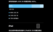苹果首次公布iOS 26升级率：66%的iPhone已升级 不及iOS 18 ！