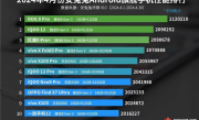 4月安卓手机性能榜出炉：骁龙8 Gen3机型稳居第一名 ！