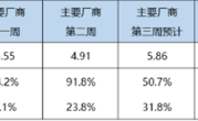 创历史新高！3月新能源汽车渗透率飙升 超越燃油车近在咫尺 ！