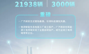 广汽埃安1月全球销量24947辆：海外销量首破3000大关 ！