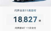 华为问界系列11月交付18827辆新车：问界M7超1.5万 ！