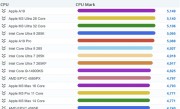 苹果A19单核性能登顶全球第一！超越一众PC CPU：功耗仅4W !