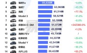 2025上半年出口车型销量TOP20出炉：比亚迪宋PLUS夺冠 ！