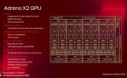 高通：骁龙X2 Elite兼容超90%游戏！GPU性能明显领先Intel、AMD ！