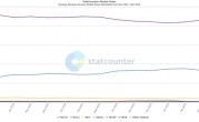 微软马上放弃Win10！Windows各版本最新份额一览：你升级Win11没 ！