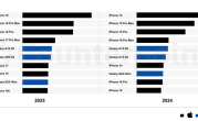 2025年全球十大畅销智能手机揭晓：苹果独占七席！iPhone 16系列称霸前三 ！