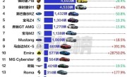 2023年跑车销量榜：18万的国产跑车第一 远超保时捷 ！