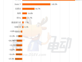 4月中国汽车出口销量榜：比亚迪宋Plus夺冠 断层式领先特斯拉 ！