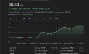 Intel股价9月暴涨50% 白宫出股神了：净赚600亿 !