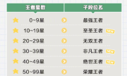 “最强王者”只是起步 《王者荣耀》新版有7个王者段位 ！