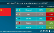 Q2全球手机出货量：华为、苹果分列中国和美国第一 vivo印度称王！ 