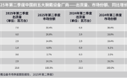 中国Q2手表手环出货量2080万台 小米翻倍式爆发 快追上华为 !
