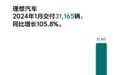 同比增长105.8%！理想汽车：2024年1月交付新车达31165辆 ！
