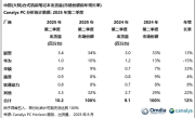 国内PC出货量联想坐稳第一：华为靠鸿蒙加速追赶中 体量差近3倍 !