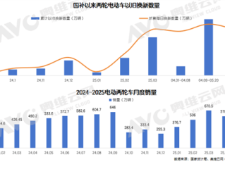 电动自行车上半年产量突破3400万台 连续4个月创历史新高 !