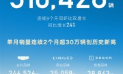 吉利汽车11月销量破31万辆！连续9个月同环比双增长 ！