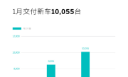 挖奔驰宝马销售提销量！蔚来1月交付10055辆 同比增18.2% ！