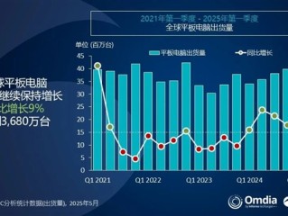 全球平板电脑排名：小米出货量暴涨56.1%超越联想！杀入全球前三 ！