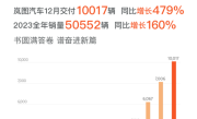 月销首破万！岚图汽车2023全年销量50552辆 同比暴增160% ！