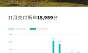 蔚来11月交付新车1.59万台：高端纯电市场占有率60.6% ！