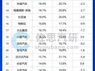 全球车企毛利率排名出炉：赛力斯第二 小米第四 !
