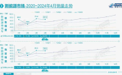 乘联会：4月乘用车零售153.2万台 自主品牌份额超57% !