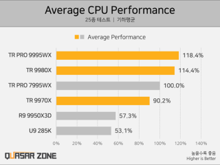 AMD Zen5线程撕裂者性能暴力！32核9970X硬刚上代64核7980X !